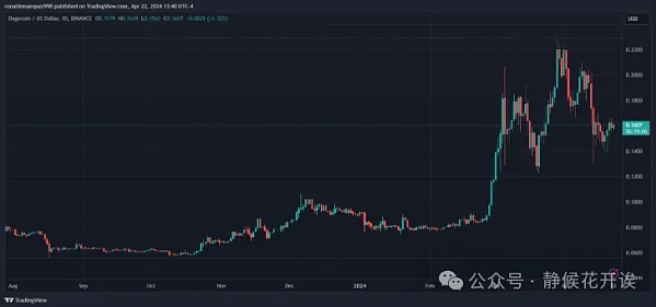 专家预测狗狗币 (DOGE) 将实现 700% 的增长 目标瞄准 1 美元
