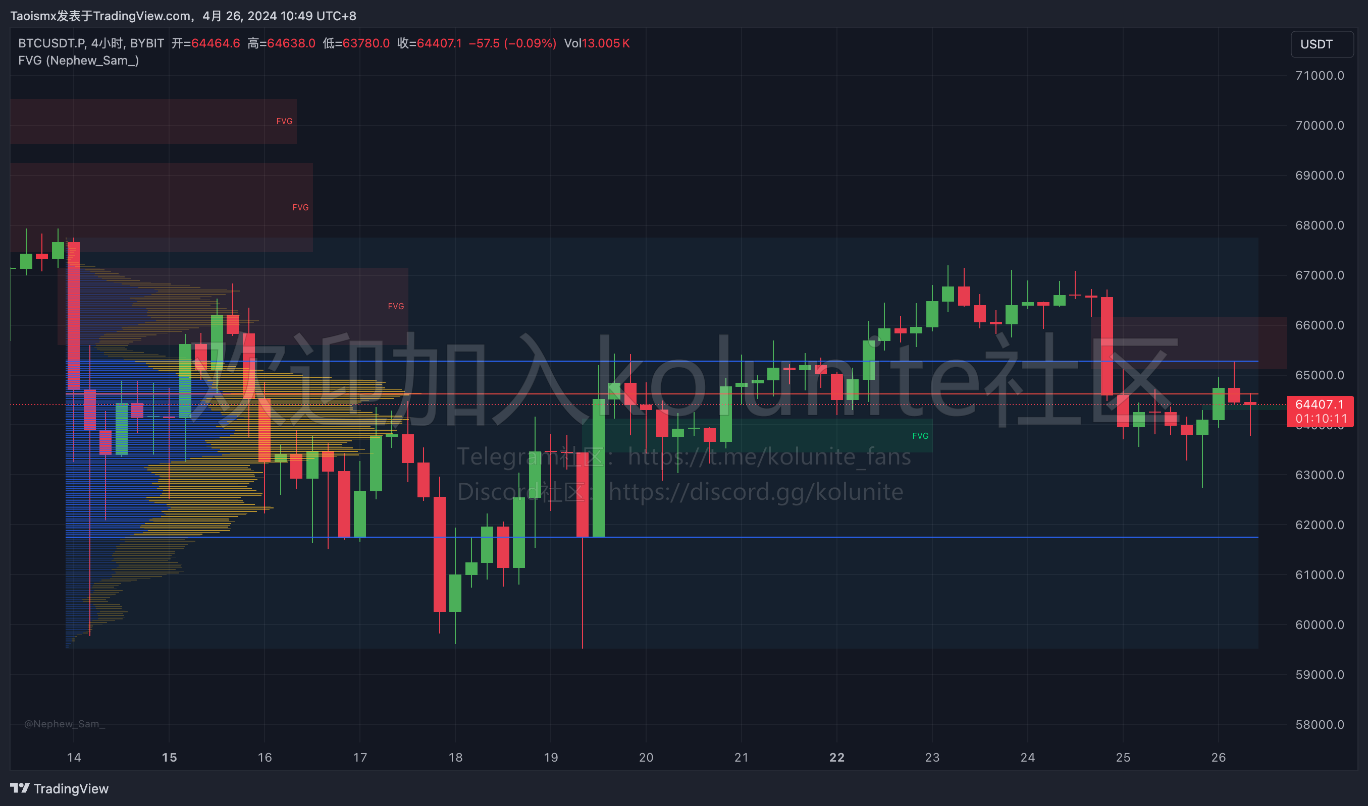 昨晚btc行情下跌后小幅跌破63000之后收回，下跌是否会继续？
