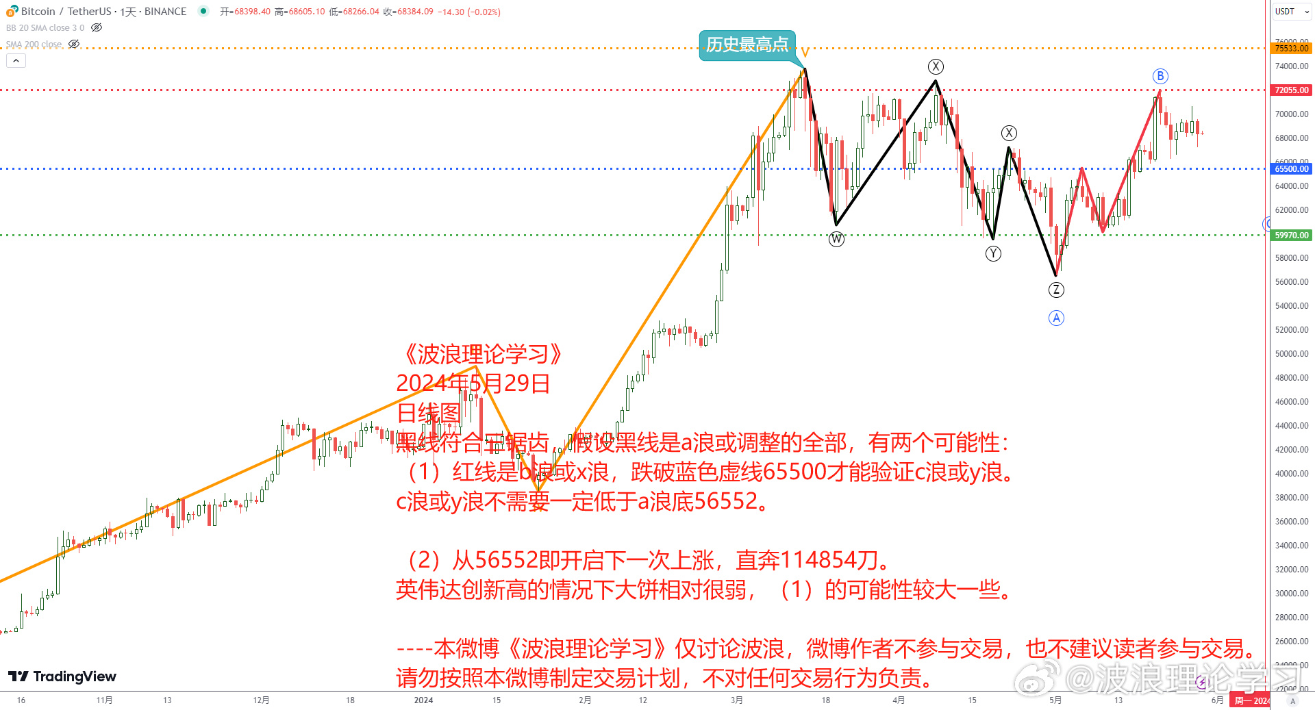 2024年5.29日柳玉冬分析比特币以太坊行情