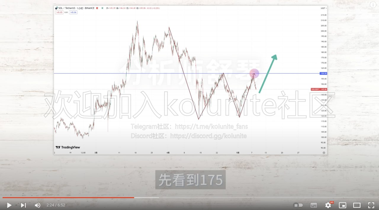 2024年5.17日舒琴分析比特币以太坊行情