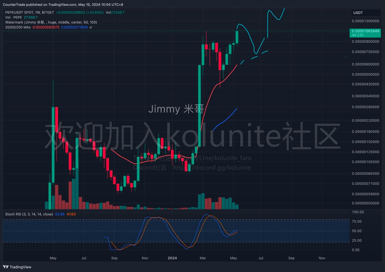 2024年5.15日jimmy米哥分析比特币以太坊行情