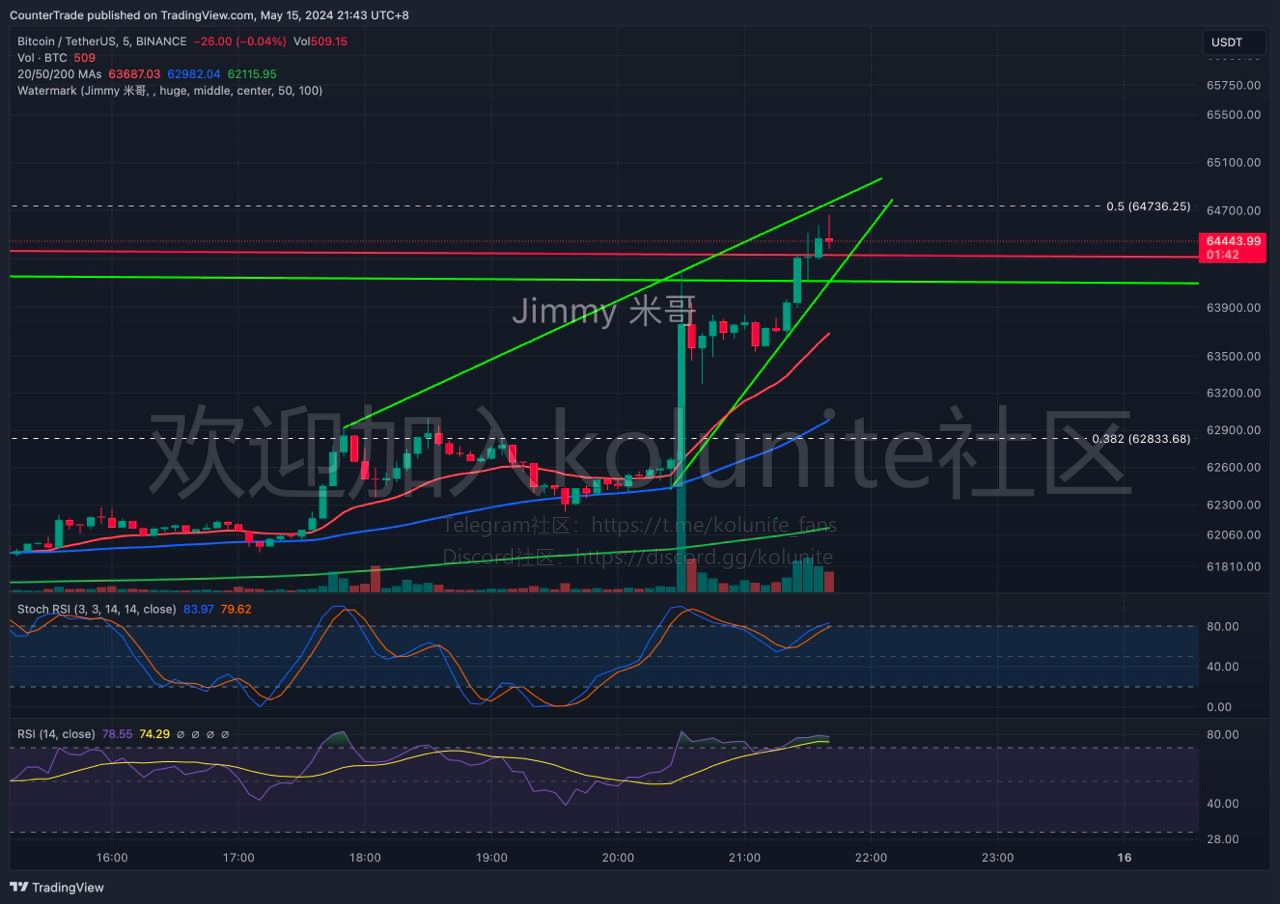 2024年5.16日jimmy米哥分析比特币以太坊行情