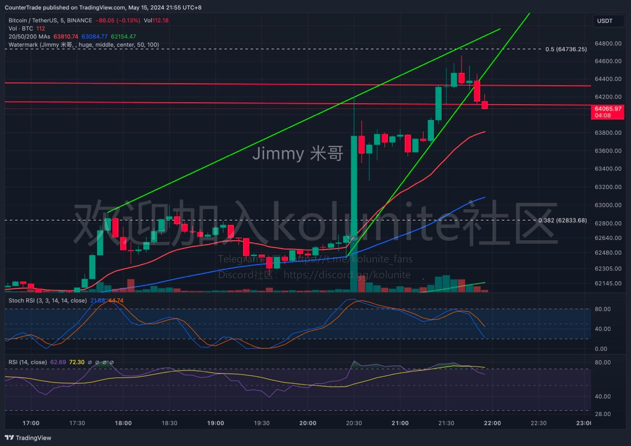 2024年5.16日jimmy米哥分析比特币以太坊行情