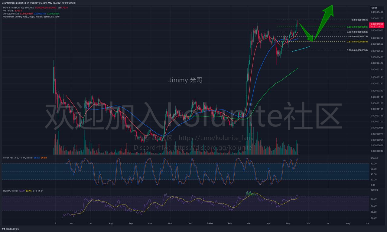 2024年5.16日jimmy米哥分析比特币以太坊行情