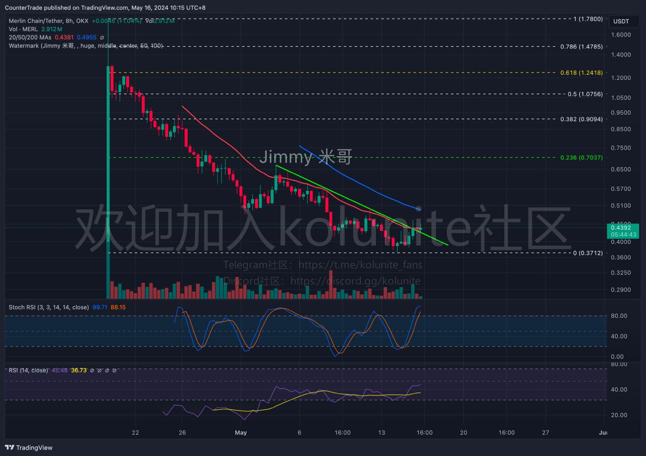 2024年5.16日jimmy米哥分析比特币以太坊行情