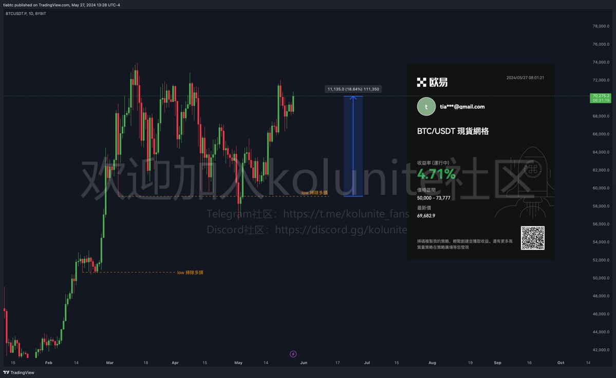 2024年5.28日提阿非罗分析比特币以太坊行情