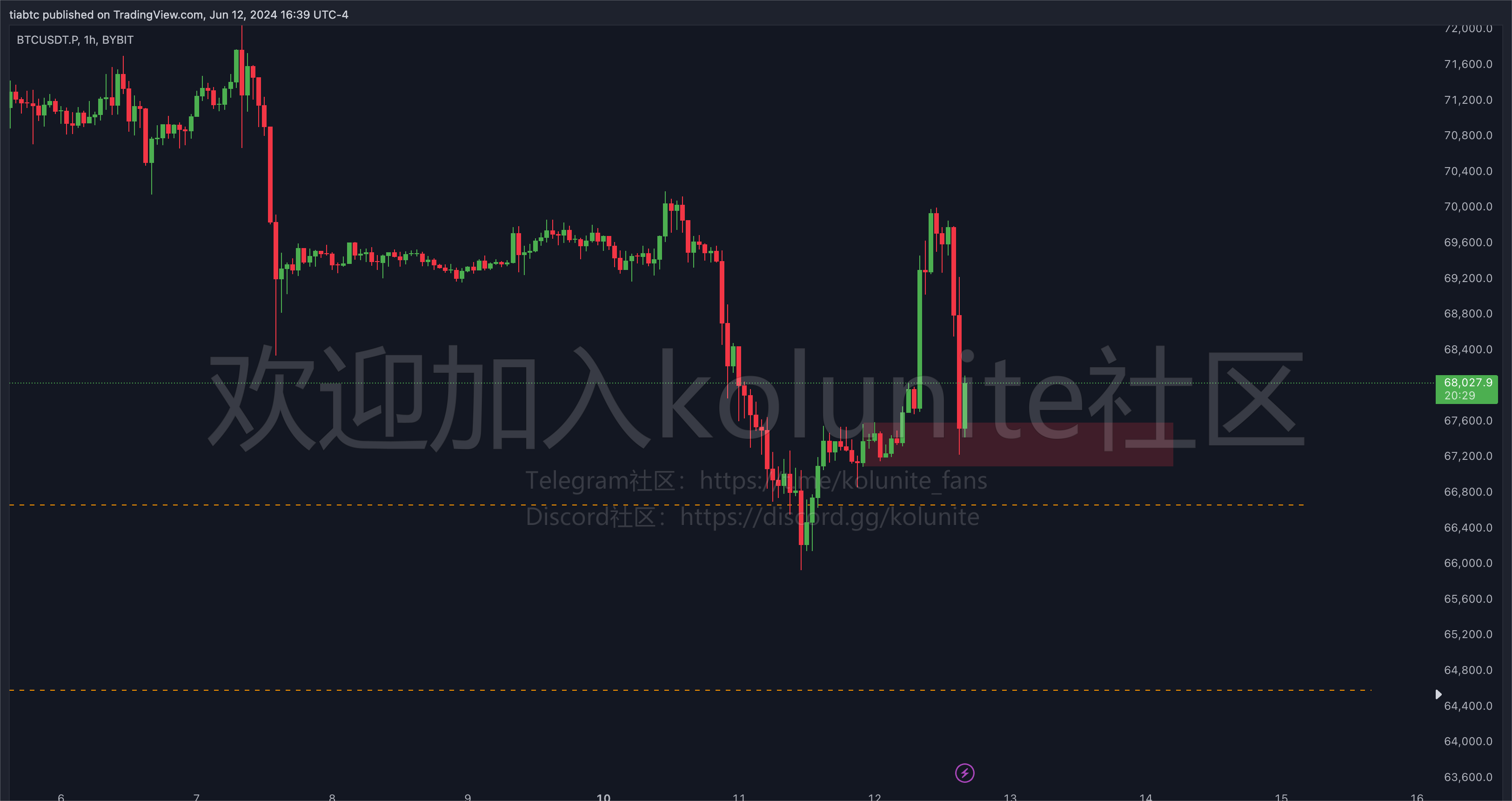 2024年6.13日提阿非罗分析比特币以太坊行情
