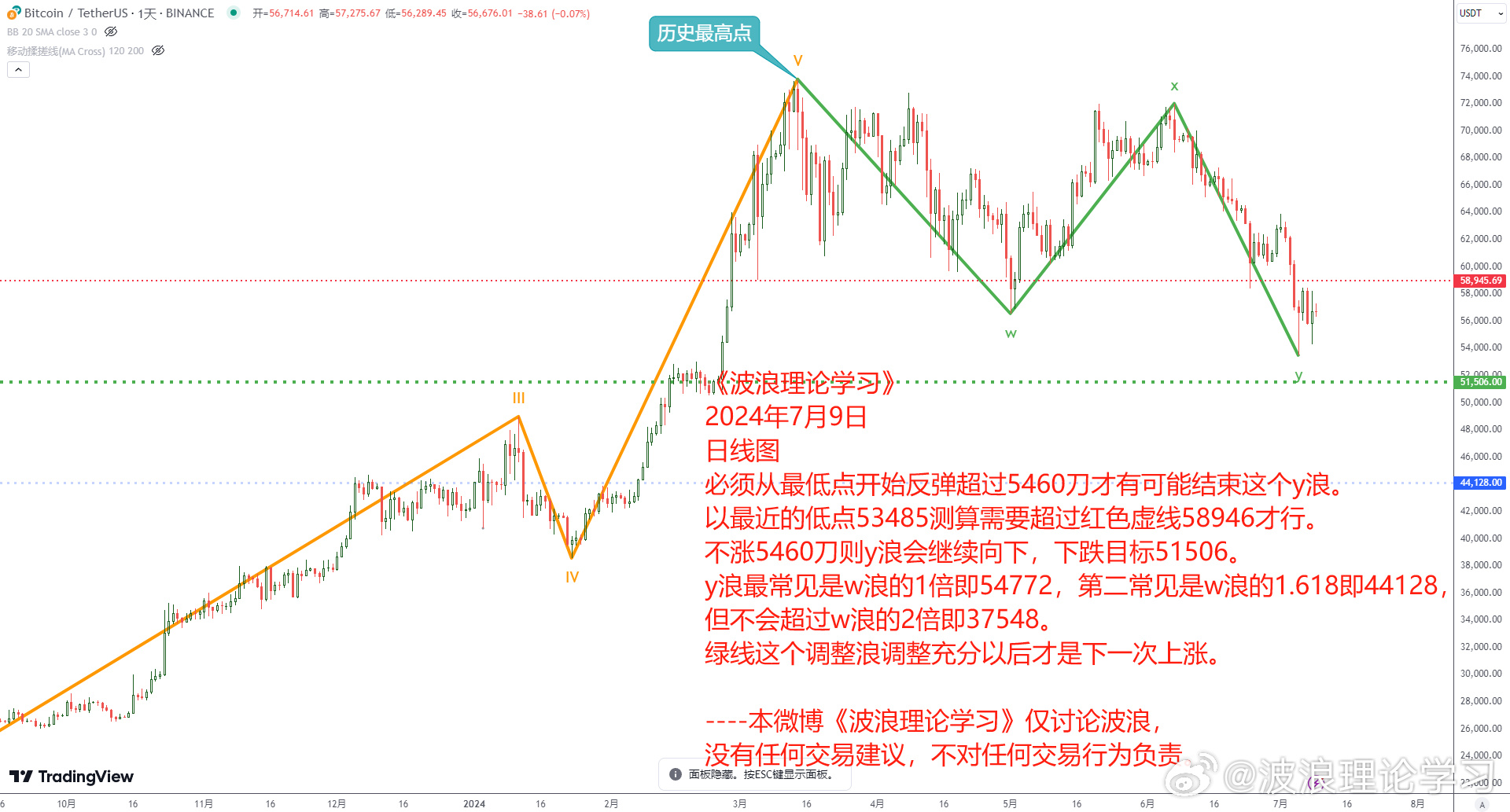 2024年7.9日波浪理论柳玉冬分析比特币以太坊行情