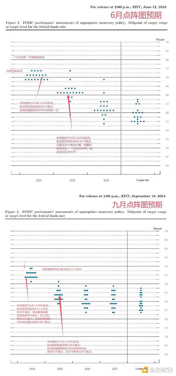 穿透美联储降息周期：加密市场看涨会是接下来的可交易事件么？