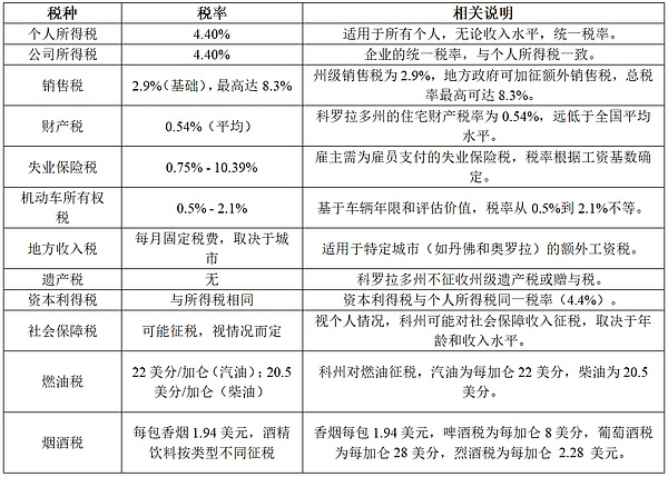 ​​​科罗拉多州：包容、开放的加密科技企业高地