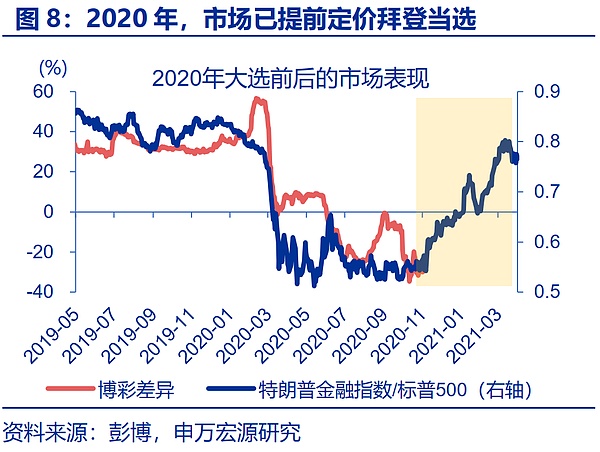 “特朗普交易”全解