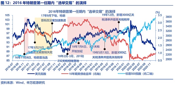 “特朗普交易”全解