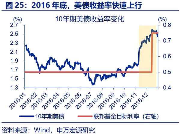 “特朗普交易”全解