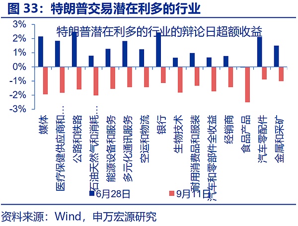 “特朗普交易”全解