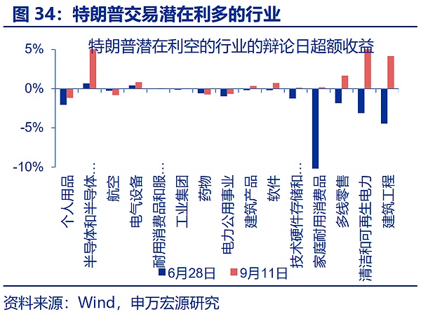 “特朗普交易”全解