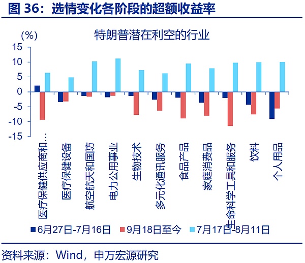 “特朗普交易”全解