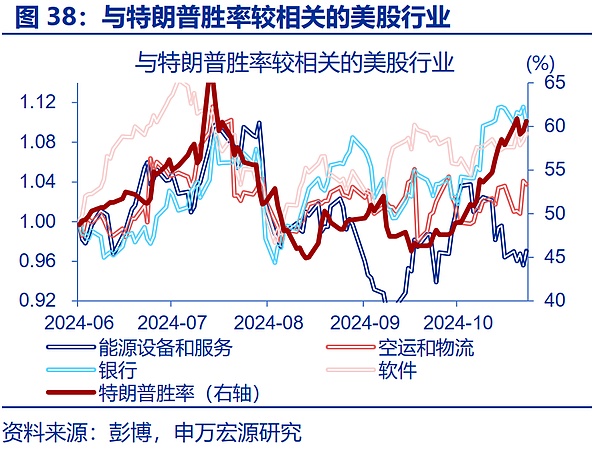 “特朗普交易”全解