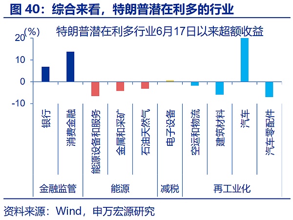 “特朗普交易”全解