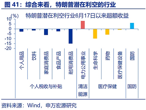 “特朗普交易”全解