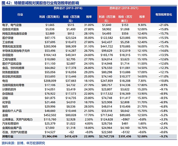 “特朗普交易”全解