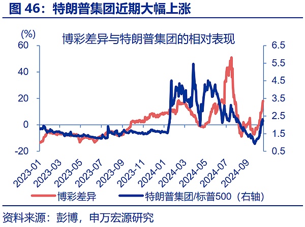 “特朗普交易”全解