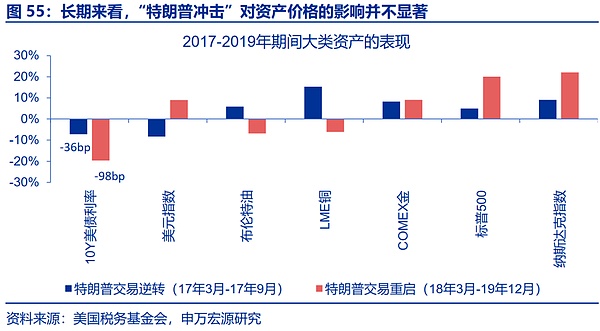 “特朗普交易”全解